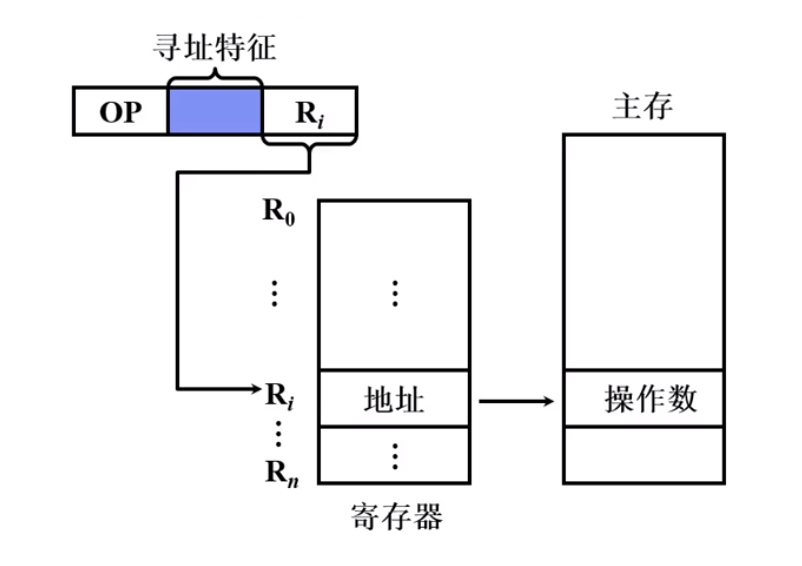 寄存器间接寻址示意图